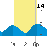 Bull Creek entrance tide chart for Tuesday, October 14, 2025