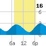 Bull Creek entrance tide chart for Thursday, October 16, 2025