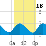 Bull Creek entrance tide chart for Saturday, October 18, 2025