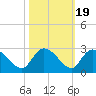 Bull Creek entrance tide chart for Sunday, October 19, 2025