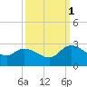 Bull Creek entrance tide chart for Wednesday, October 1, 2025