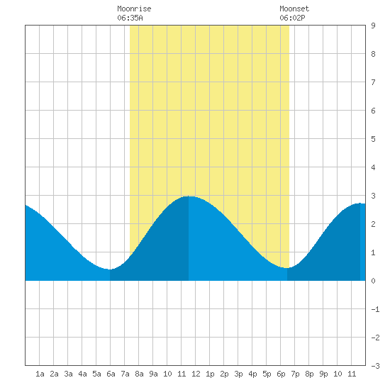 Bull Creek entrance tide chart for Monday, October 20, 2025