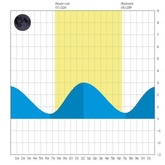 Bull Creek entrance tide chart for Tuesday, October 21, 2025