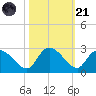 Bull Creek entrance tide chart for Tuesday, October 21, 2025