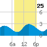 Bull Creek entrance tide chart for Saturday, October 25, 2025
