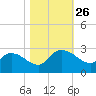 Bull Creek entrance tide chart for Sunday, October 26, 2025