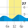 Bull Creek entrance tide chart for Monday, October 27, 2025