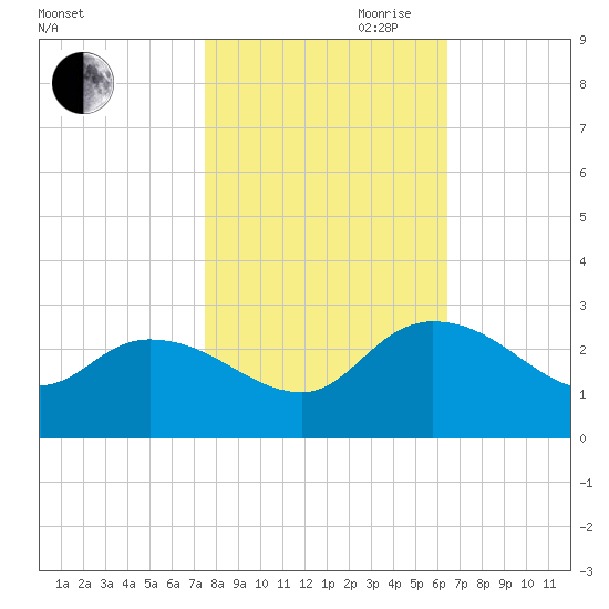 Bull Creek entrance tide chart for Wednesday, October 29, 2025