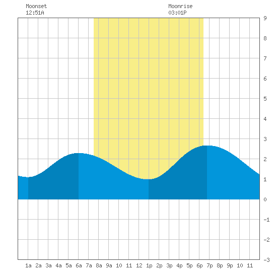 Bull Creek entrance tide chart for Thursday, October 30, 2025