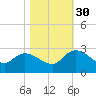 Bull Creek entrance tide chart for Thursday, October 30, 2025