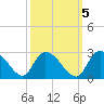 Bull Creek entrance tide chart for Sunday, October 5, 2025