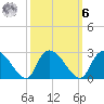 Bull Creek entrance tide chart for Monday, October 6, 2025