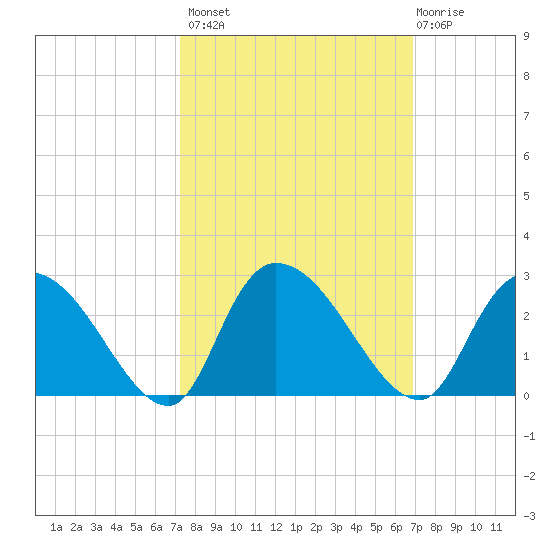 Bull Creek entrance tide chart for Tuesday, October 7, 2025