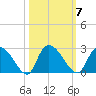 Bull Creek entrance tide chart for Tuesday, October 7, 2025
