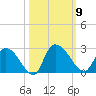Bull Creek entrance tide chart for Thursday, October 9, 2025