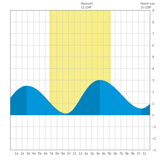 Bull Creek entrance tide chart for Monday, November 10, 2025