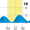 Bull Creek entrance tide chart for Monday, November 10, 2025