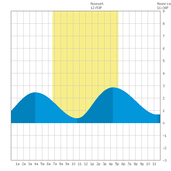 Bull Creek entrance tide chart for Tuesday, November 11, 2025