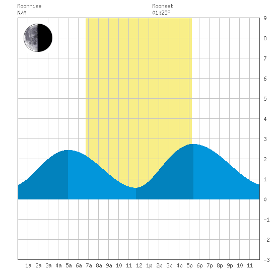 Bull Creek entrance tide chart for Wednesday, November 12, 2025