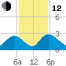 Bull Creek entrance tide chart for Wednesday, November 12, 2025