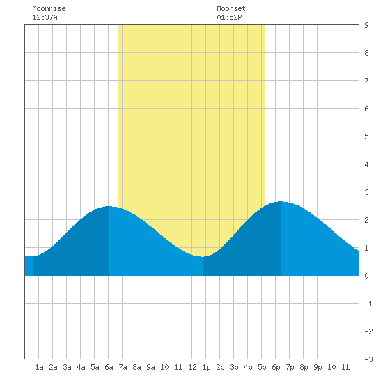 Bull Creek entrance tide chart for Thursday, November 13, 2025