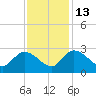 Bull Creek entrance tide chart for Thursday, November 13, 2025