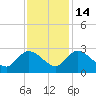Bull Creek entrance tide chart for Friday, November 14, 2025