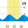 Bull Creek entrance tide chart for Saturday, November 15, 2025