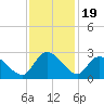 Bull Creek entrance tide chart for Wednesday, November 19, 2025
