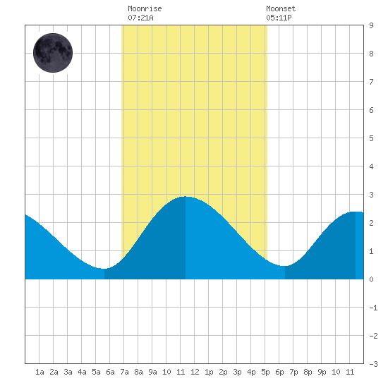 Bull Creek entrance tide chart for Thursday, November 20, 2025