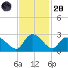 Bull Creek entrance tide chart for Thursday, November 20, 2025