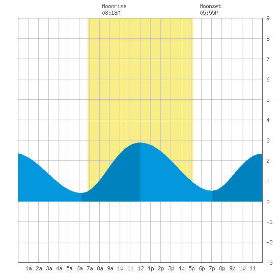 Bull Creek entrance tide chart for Friday, November 21, 2025