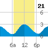 Bull Creek entrance tide chart for Friday, November 21, 2025