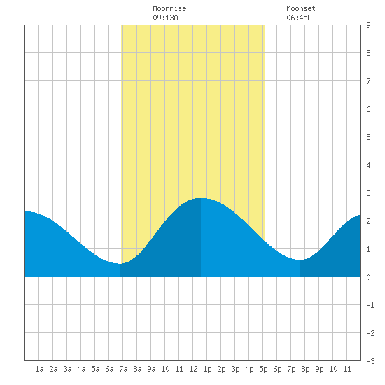 Bull Creek entrance tide chart for Saturday, November 22, 2025