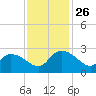 Bull Creek entrance tide chart for Wednesday, November 26, 2025