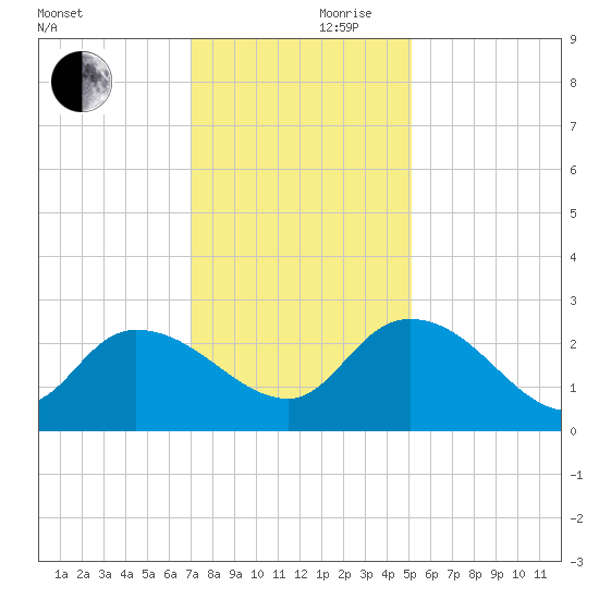 Bull Creek entrance tide chart for Friday, November 28, 2025