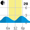 Bull Creek entrance tide chart for Friday, November 28, 2025
