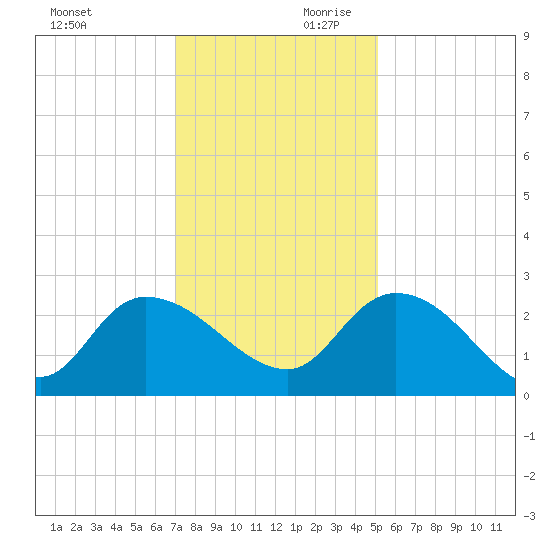 Bull Creek entrance tide chart for Saturday, November 29, 2025