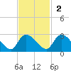 Bull Creek entrance tide chart for Sunday, November 2, 2025