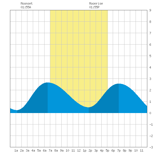 Bull Creek entrance tide chart for Sunday, November 30, 2025