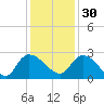 Bull Creek entrance tide chart for Sunday, November 30, 2025