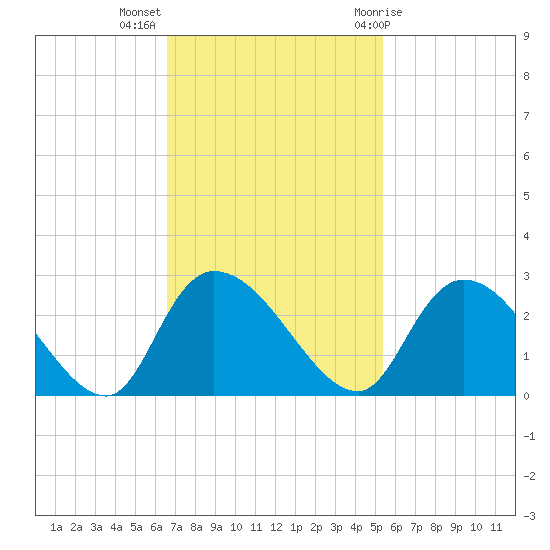 Bull Creek entrance tide chart for Monday, November 3, 2025