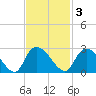 Bull Creek entrance tide chart for Monday, November 3, 2025