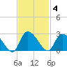 Bull Creek entrance tide chart for Tuesday, November 4, 2025
