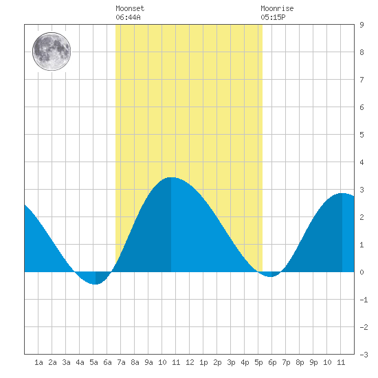 Bull Creek entrance tide chart for Wednesday, November 5, 2025