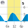 Bull Creek entrance tide chart for Wednesday, November 5, 2025