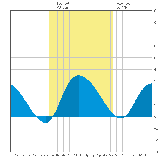 Bull Creek entrance tide chart for Thursday, November 6, 2025