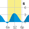 Bull Creek entrance tide chart for Thursday, November 6, 2025