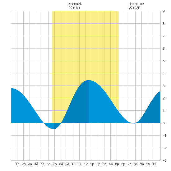 Bull Creek entrance tide chart for Friday, November 7, 2025