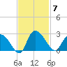 Bull Creek entrance tide chart for Friday, November 7, 2025